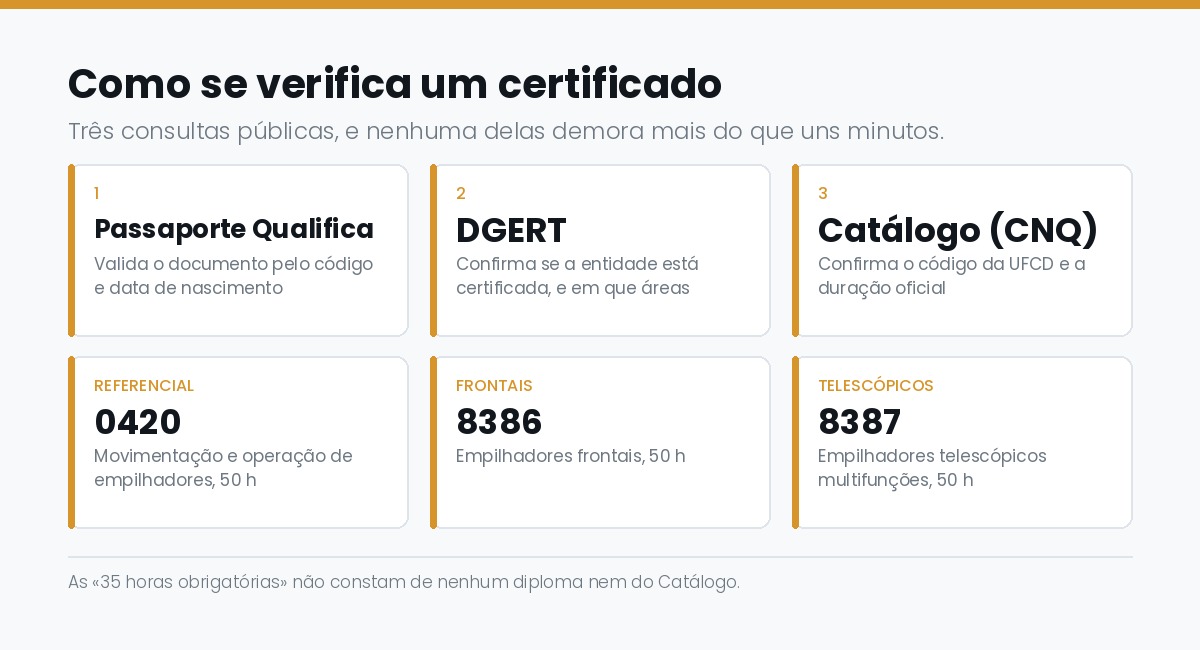 Como verificar um certificado de empilhador no Passaporte Qualifica, na DGERT e no Catálogo Nacional de Qualificações