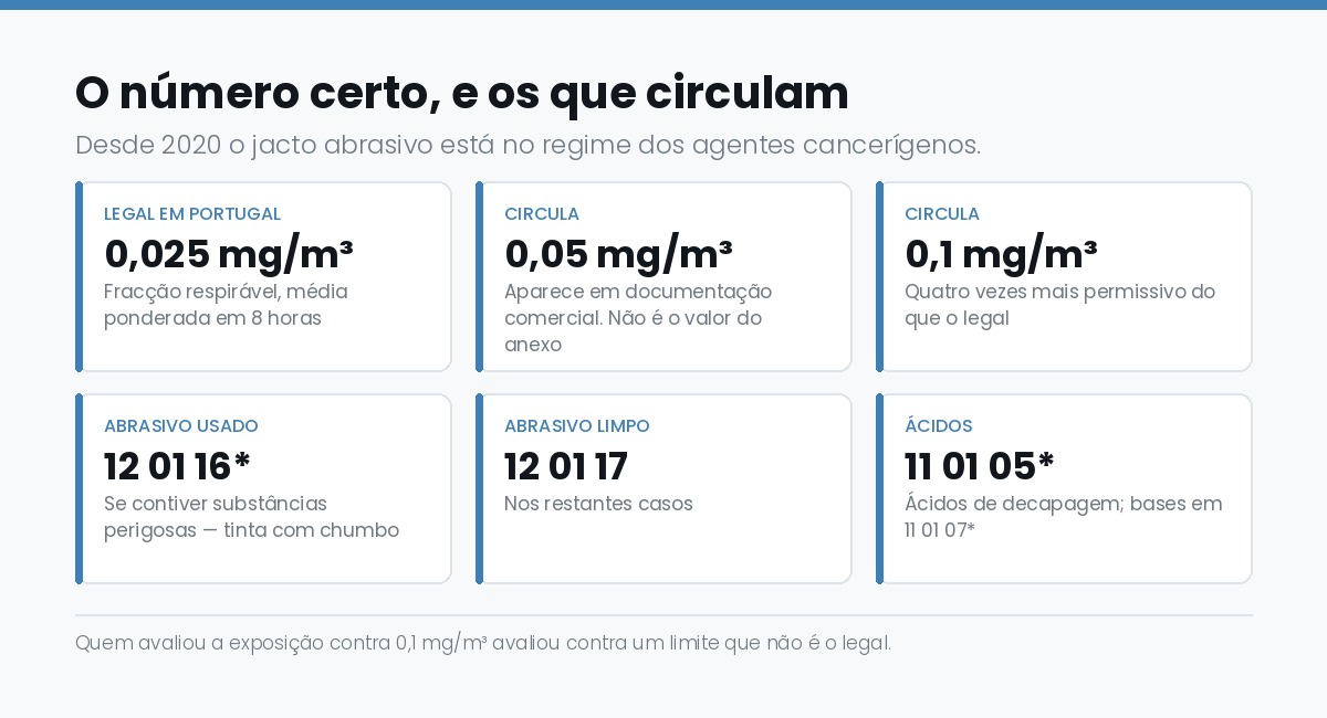 O valor legal de sílica cristalina respirável e os códigos LER dos resíduos de decapagem