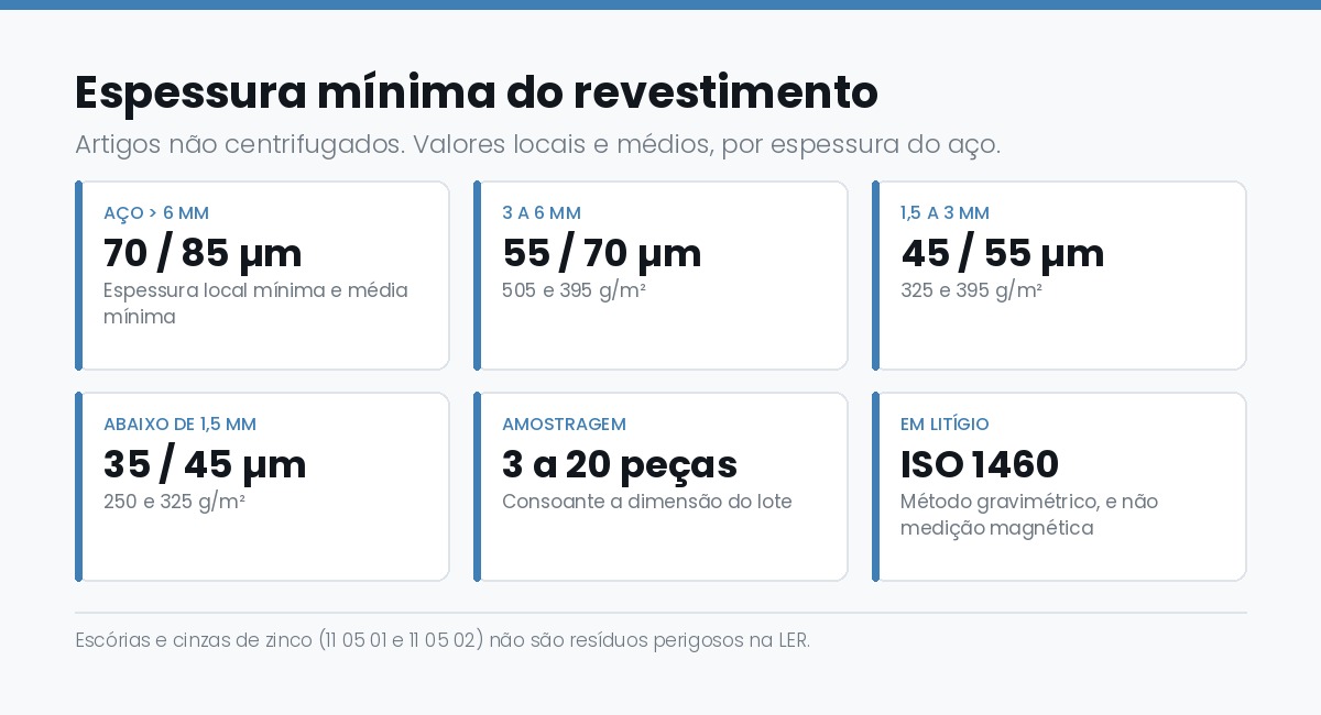 Espessura mínima do revestimento de zinco por espessura do aço, segundo a ISO 1461