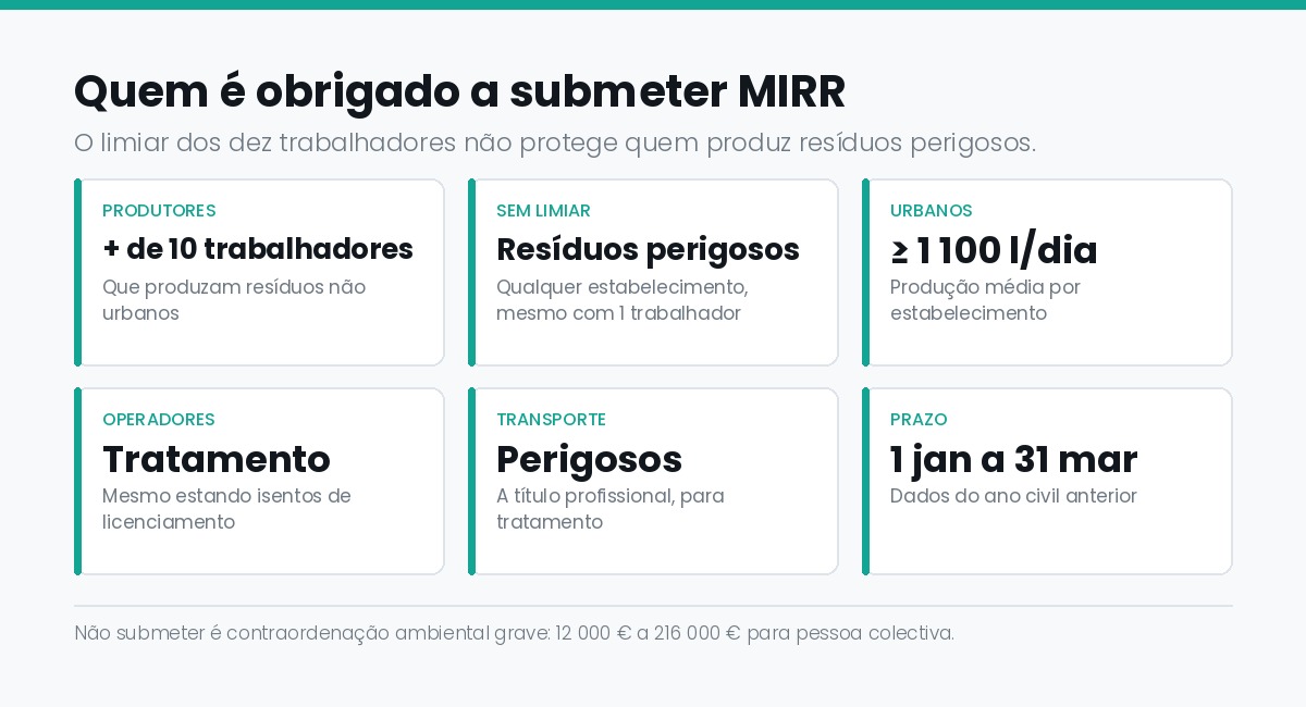 Quem é obrigado a submeter MIRR: mais de dez trabalhadores, resíduos perigosos sem limiar, operadores e transportadores