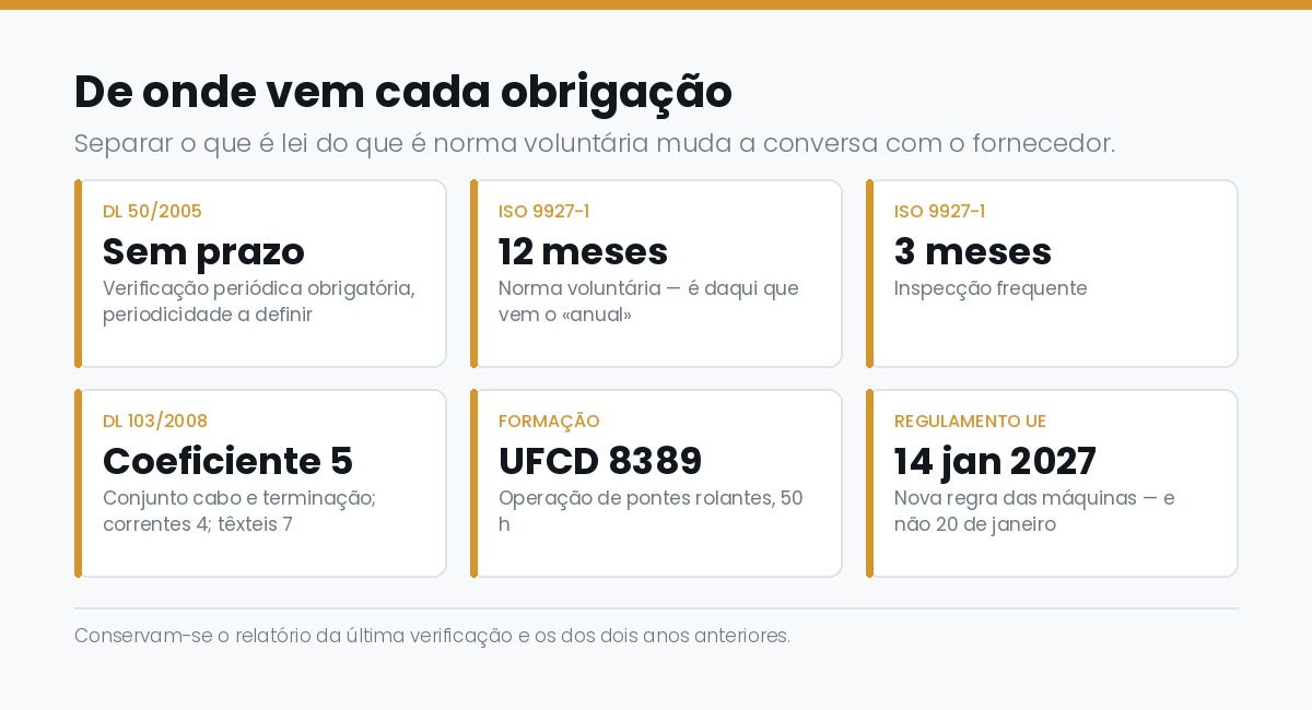 De onde vem cada obrigação das pontes rolantes: Decreto-Lei n.º 50/2005, ISO 9927-1 e Decreto-Lei n.º 103/2008